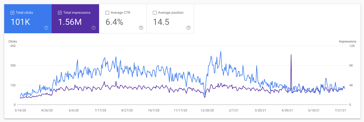 Closet Tools organic traffic